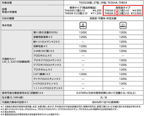 取り替え用パーツ 浄水カートリッジ[内蔵形][高性能タイプ][11物質除去][3個入り][水栓部材]