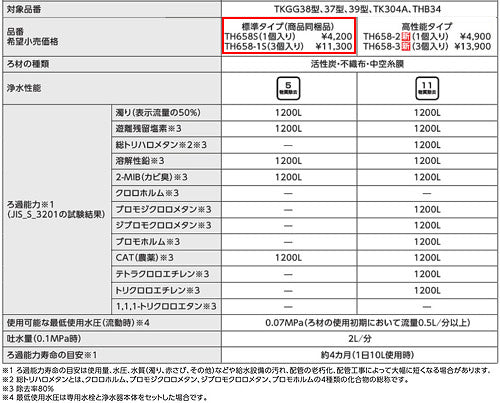 取り替え用パーツ 浄水カートリッジ[内蔵形][標準タイプ][5物質除去][1個入り][水栓部材]