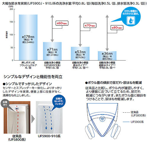 小便器[自動洗浄][壁掛][新設][壁:排水芯225mm][AC100V][節水タイプ][一般地]