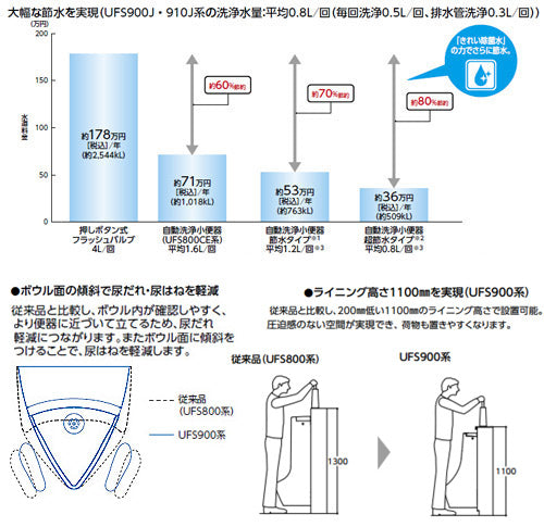 小便器[自動洗浄][壁掛][新設][壁:排水芯225mm][自己発電][節水タイプ][一般地]