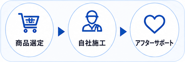 商品選定 自社施工 アフターサポート