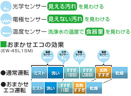 汚れ具合を見分けて洗う「おまかせエコ」で、かしこく節水・節約