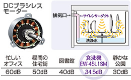 業界最小の静音設計「静音 約34.5dB」