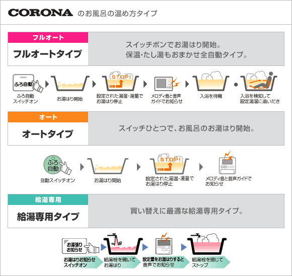 エコキュート:コロナのお風呂の温め方タイプ