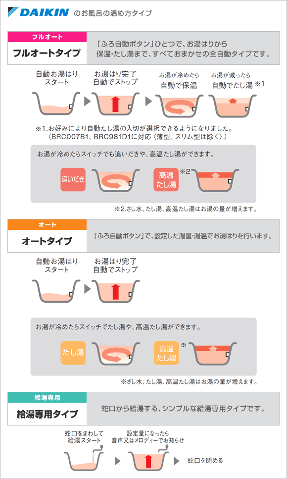 エコキュート:ダイキンのお風呂の温め方タイプ