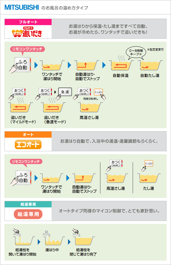 エコキュート:三菱電気のお風呂の温め方タイプ
