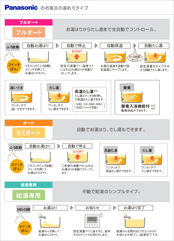 エコキュート:パナソニックのお風呂の温め方タイプ