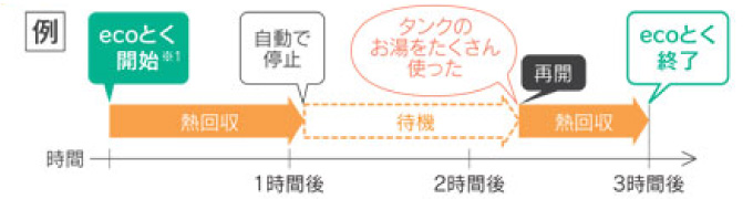 長府エコキュート 「ecoとく」の動き