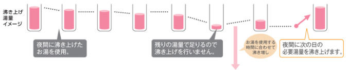 長府エコキュート 自動追いだき+選べる保温時間でおふろを快適に!!