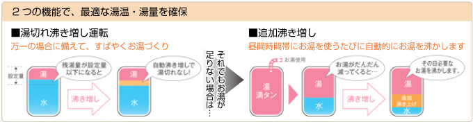 長府エコキュート 自動追いだき+選べる保温時間でおふろを快適に!!