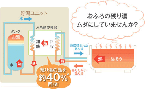 長府エコキュート 節約するならダンゼン「ecoとく」