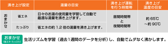 長府エコキュート 急速自動お湯はりが可能でさらに便利に