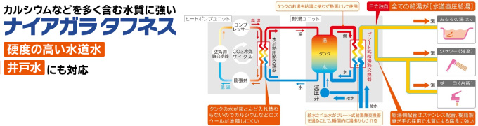 日立エコキュート 硬度の高い水道水や井戸水にも対応する「ナイアガラ タフネス」