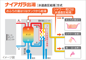 日立エコキュート 「ナイアガラ出湯」