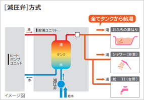 日立エコキュート 減圧弁方式