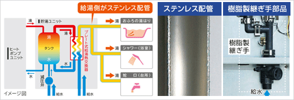 日立エコキュート ステンレス配管と樹脂製継ぎ手部品の採用で、腐食に強い給湯配管を実現!