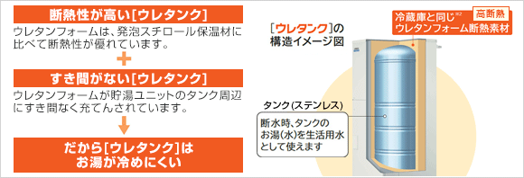 日立エコキュート ウレタン発泡充てん断熱構造の貯湯ユニット「ウレタンク」を採用!