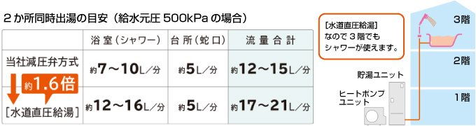 日立エコキュート 2か所同時に使っても高い水圧と豊富な湯量