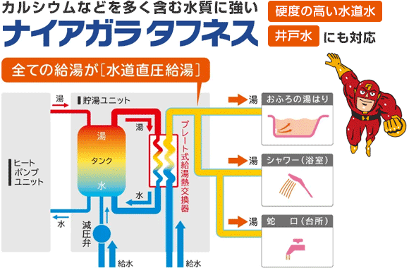 コロナ 直圧ボイラー 標準工事込み 暑