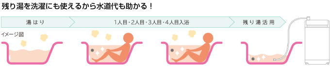 日立エコキュート 菌の増殖を抑制するので、一晩たってもお湯がきれい