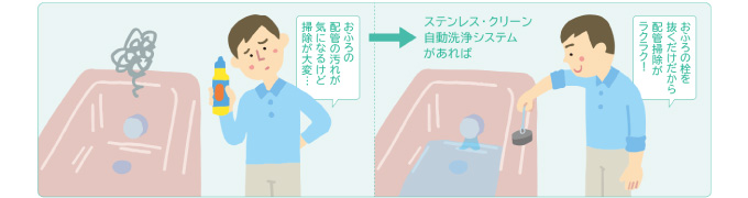 日立エコキュート ふろ追いだき配管を清潔に保つ「ステンレス・クリーン自動洗浄システム」