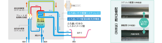 日立エコキュート ふろ追いだき配管を清潔に保つ「ステンレス・クリーン自動洗浄システム」