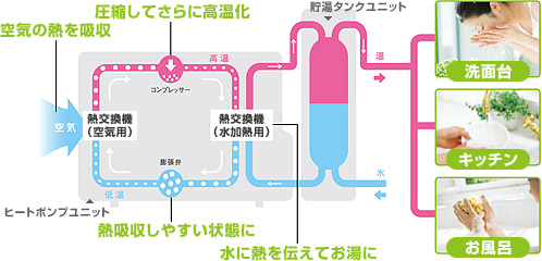 エコキュートとは エコキュートの比較 交換 最大72 Off の事なら 住設ドットコム エコキュート館