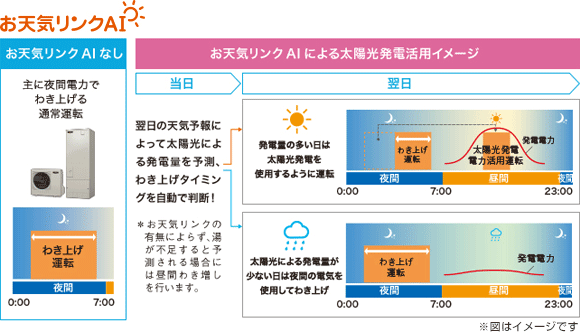 太陽光発電システムと連携「お天気リンクAI」