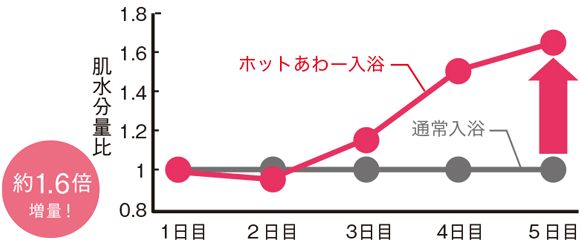 三菱エコキュート マイクロバブルで湯冷めしにくく、お肌が潤う「ホットあわー」