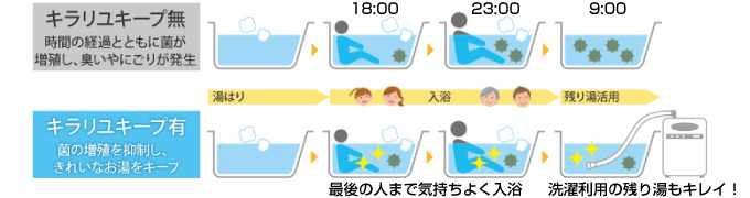 三菱エコキュート 菌の増殖を抑えるから、おふろのお湯がきれい