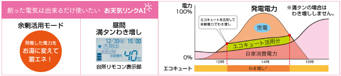 三菱エコキュート 太陽光発電システムと連携「お天気リンクAI」