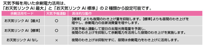 三菱エコキュート 太陽光発電システムと連携「お天気リンクAI」