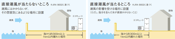 エコキュートの選び方:耐塩害仕様:設置距離の目安