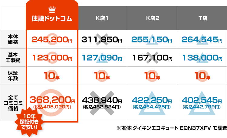 他店と比較してもエコキュートのコミコミ価格が安い!