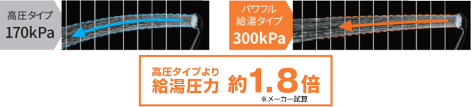 東芝エコキュート パワフル給湯だから、3階でも、2箇所同時出湯でも快適シャワー