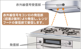 換気のON&OFFも自動的に!!レンジフード連動機能