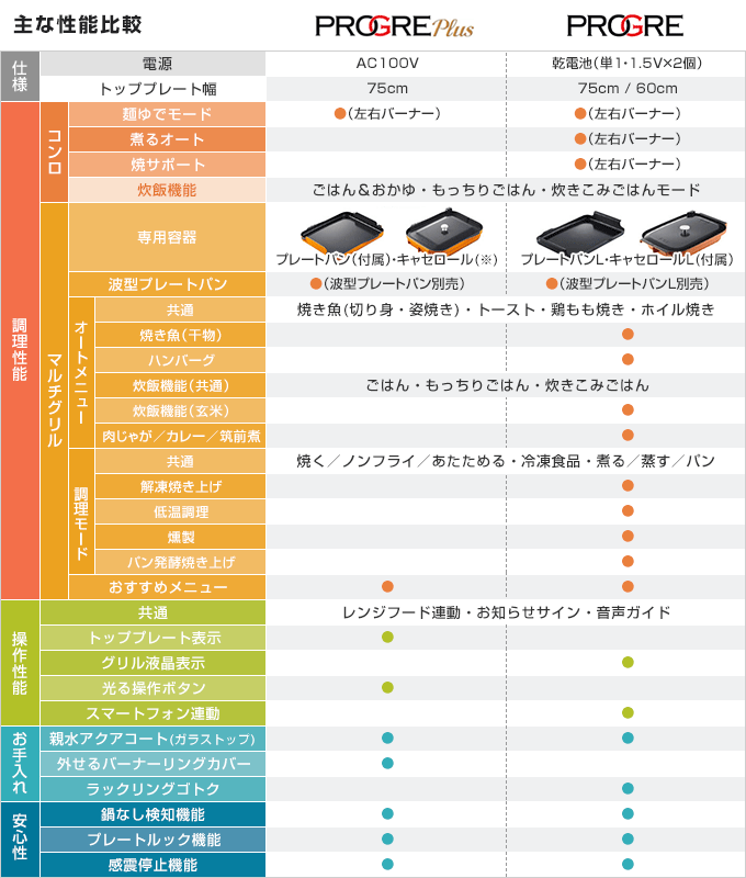 プログレ・プログレプラスの主な性能比較