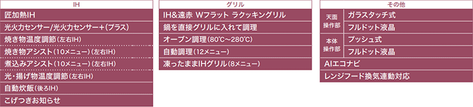パナソニック ビルトインIHコンロ：Sシリーズの主な機能