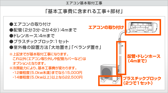 基本工事費に含まれる工事+部材
