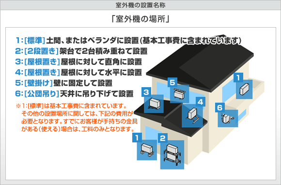 室外機の設置名称