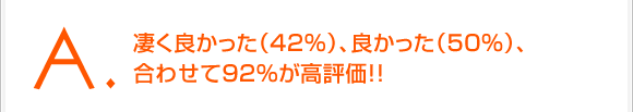 A.凄く良かった(42%)、良かった(50%)、合わせて92%のお客様が高評価!