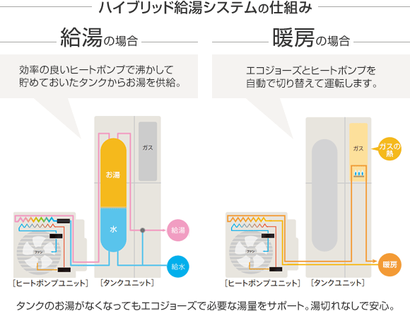 エコワン Eco One ハイブリッド給湯システムの取替 交換工事なら住設ドットコム