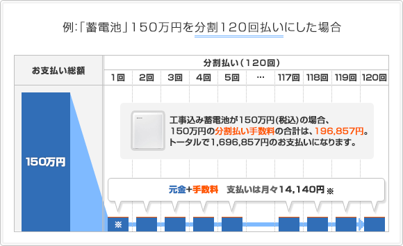 例:「蓄電池」150万円を分割120回払いにした場合