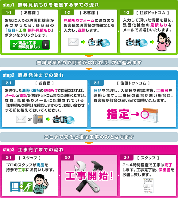 無料見積もりを送信するまでの流れ→商品発注までの流れ→工事完了までの流れ