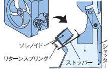 富士工業(FUJIOH)レンジフード機能：シャッターロック