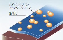 富士工業(FUJIOH)レンジフード機能：ファンシークリーン