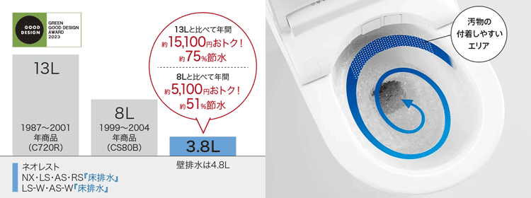 超節水「洗浄水量3.8L」でもしっかり洗浄！