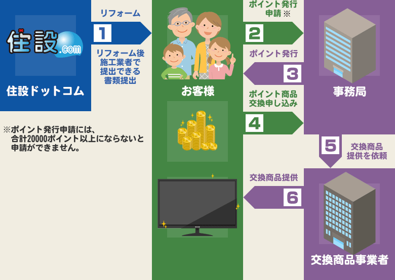 申請からポイント取得、交換までの流れ