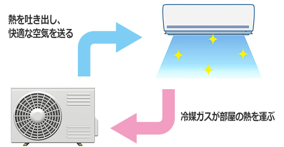 エアコンの室外機:仕組み