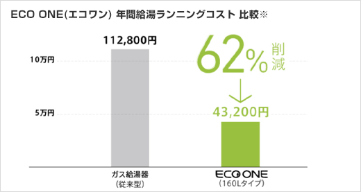 エコワンってなに 評判を解説 メリットとデメリット エコワンの取替 交換工事なら住設ドットコム